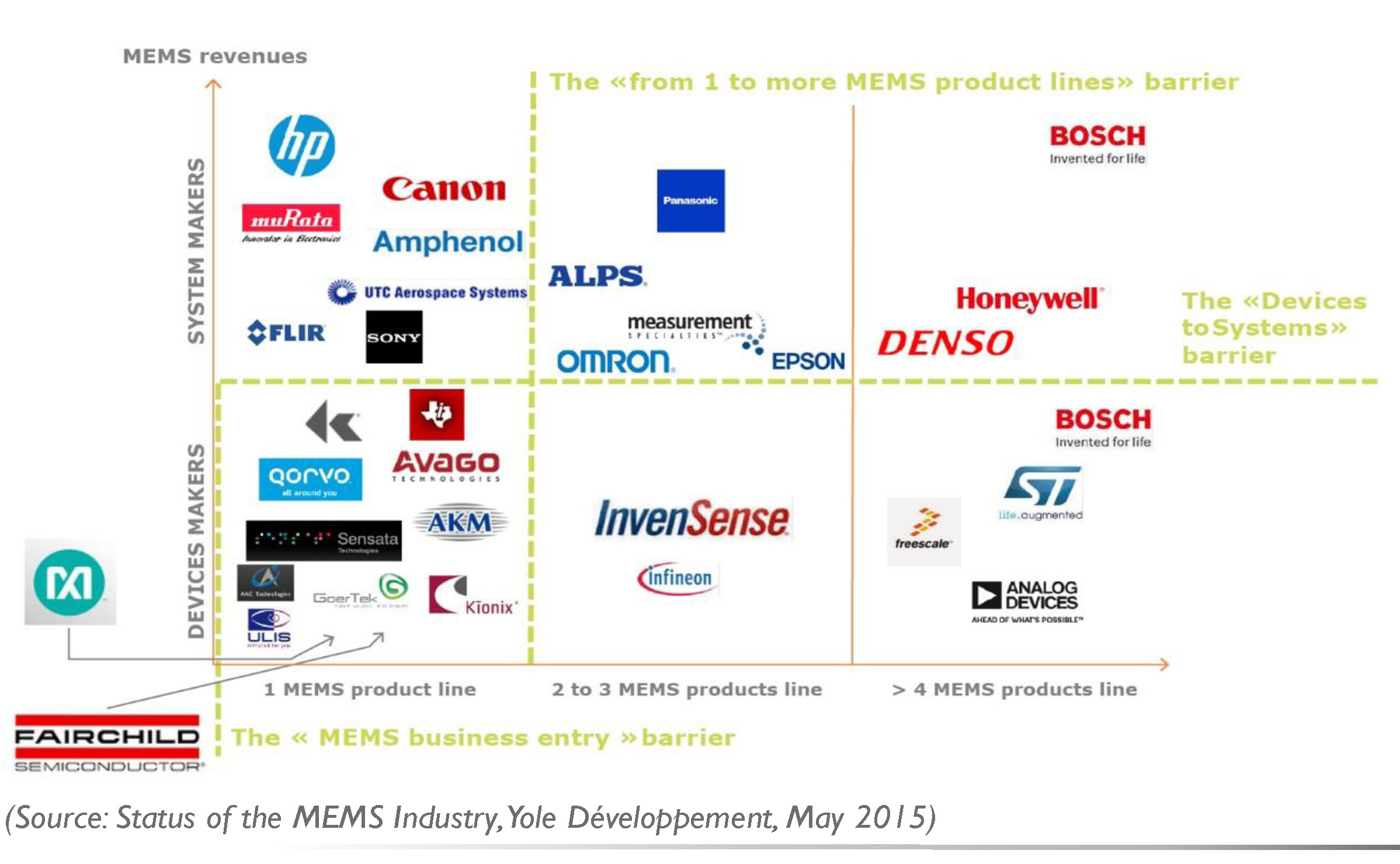 Top 30 MEMS players' positioning: devices vs. systems vs. number of MEMS product lines